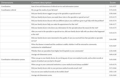 Study on the evaluation and influencing factors of contracted residents on the coordination of primary medical institutions